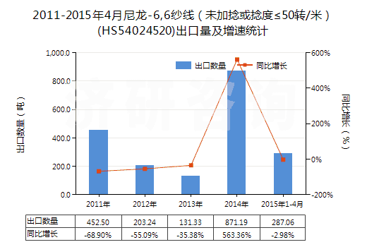 2011-2015年4月尼龍-6,6紗線（未加捻或捻度≤50轉(zhuǎn)/米）(HS54024520)出口量及增速統(tǒng)計(jì)